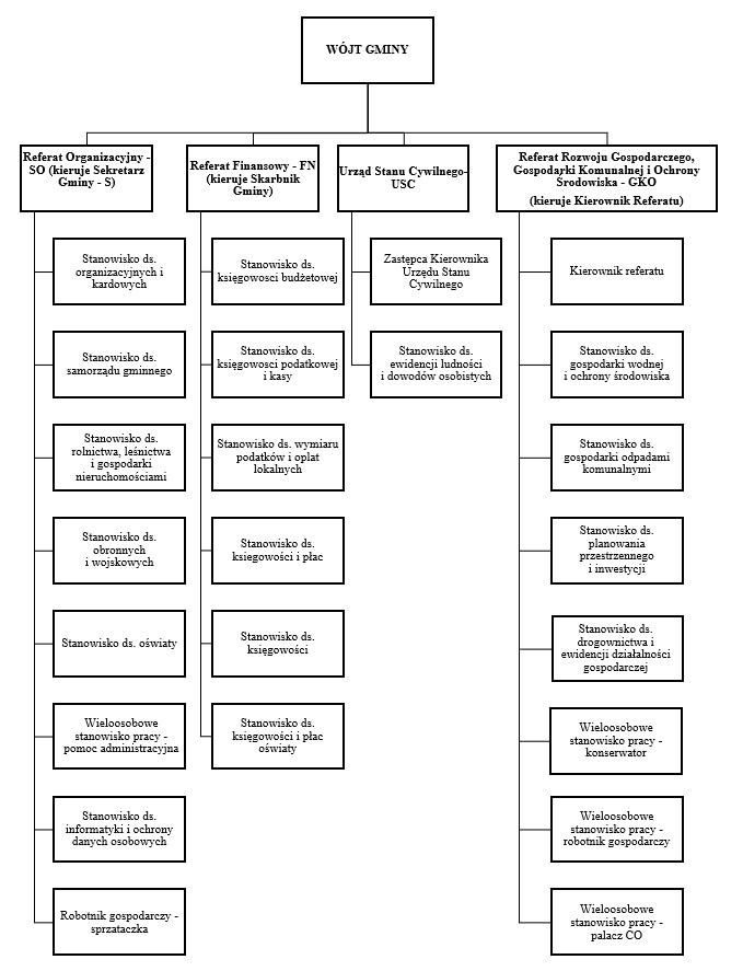Zdjęcie struktura organizacyjna UG w Konopnicy BIP.jpg